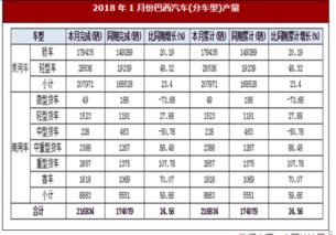 巴西3月汽车产量多少 巴西3月汽车产量多少