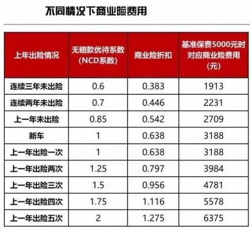 汽车出险多少影响保费 汽车出险多少影响保费