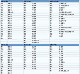 汽车劳务费编码是多少 汽车劳务费编码是多少