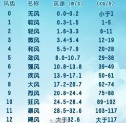汽车风速每小时多少公里 汽车风速每小时多少公里