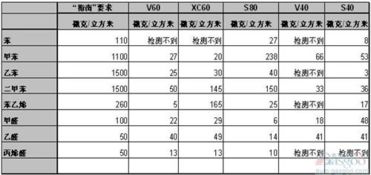 汽车中气体标准是多少 汽车中气体标准是多少