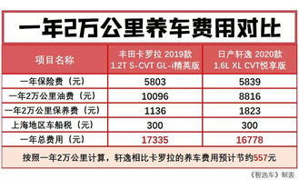 汽车保养费用一年多少 汽车保养费用一年多少