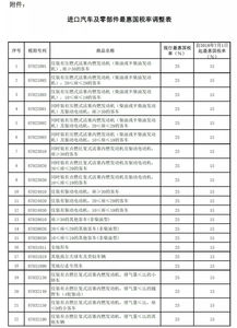 汽车配件税率多少