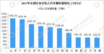 山东的汽车保有量多少