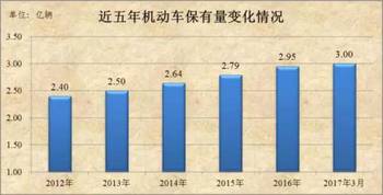山东的汽车保有量多少