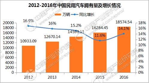 中国有多少汽车数量