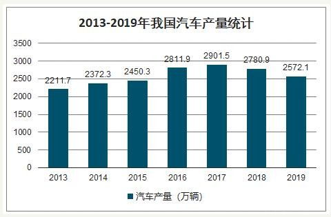 我国每年汽车消费多少