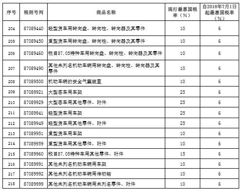汽车行业税率多少 汽车行业税率多少