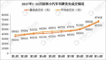深圳小汽车竞价多少钱 深圳小汽车竞价多少钱
