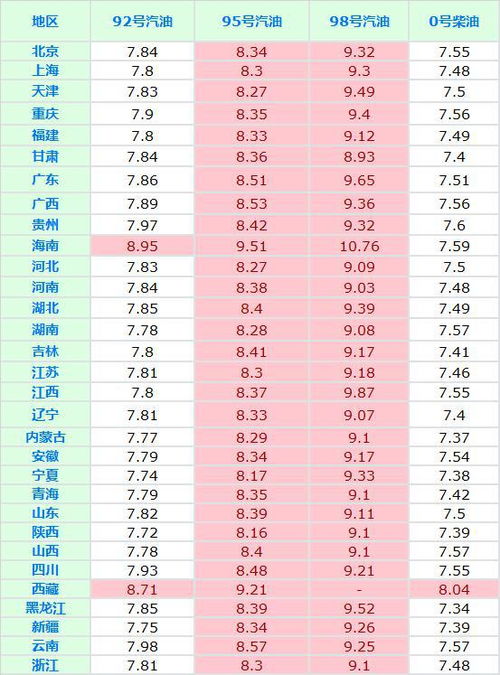 汽车油价调价周期是多少 汽车油价调价周期是多少