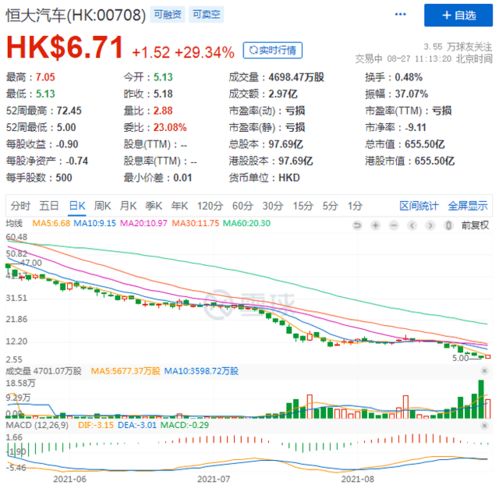 恒大汽车最大股价多少 恒大汽车最大股价多少