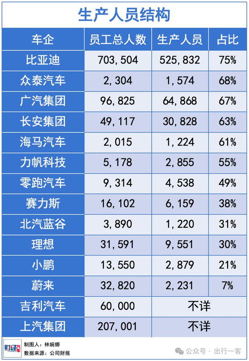 比亚迪汽车员工数量多少 比亚迪汽车员工数量多少