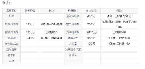 汽车常规保养要多少钱 汽车常规保养要多少钱