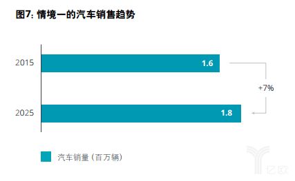 汽车板块未来价值多少 汽车板块未来价值多少