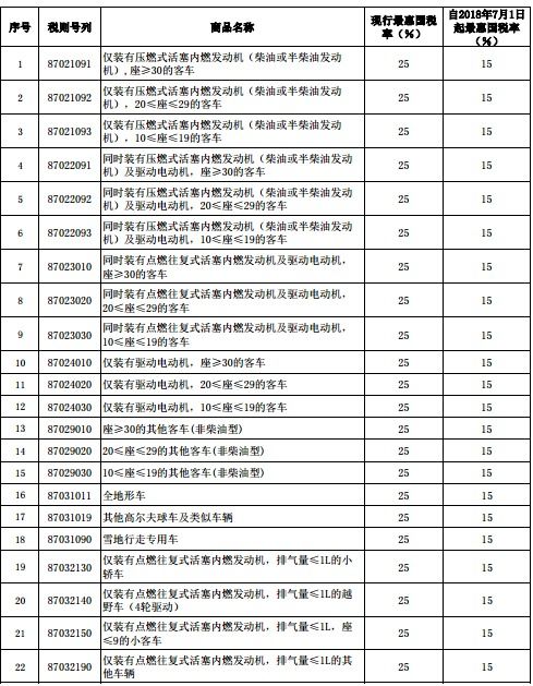 出口汽车需要多少税率 出口汽车需要多少税率