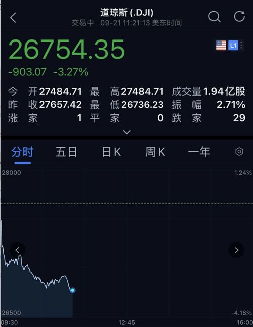 美股全线暴跌 美股全线暴跌