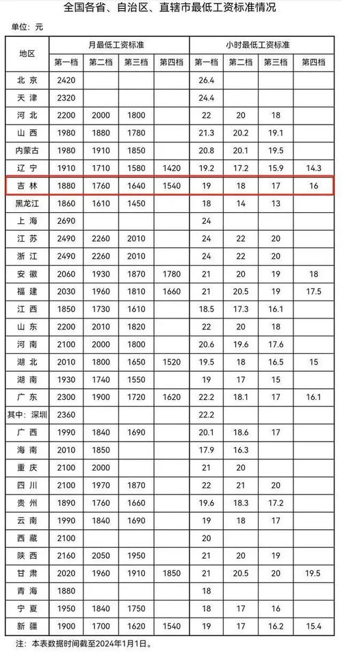 今年以来 多省份上调最低工资标准 今年以来 多省份上调最低工资标准