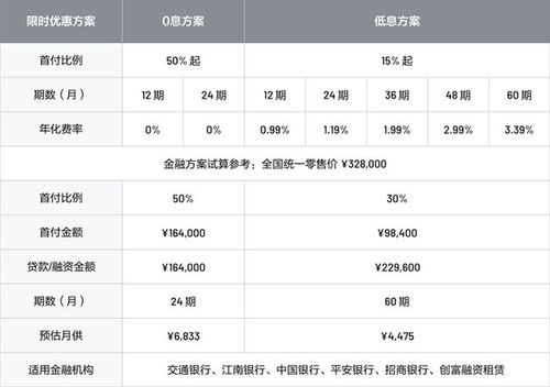 汽车分期利息多少