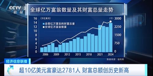全球最富500人周五财富蒸发3290亿 全球最富500人周五财富蒸发3290亿