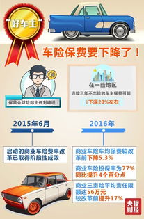 汽车保险每年降多少 汽车保险每年降多少