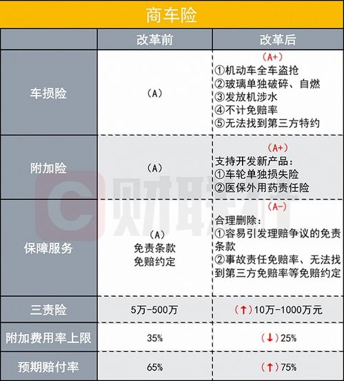 汽车保险每年降多少 汽车保险每年降多少