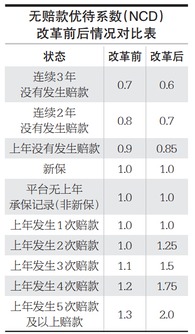 汽车保险每年降多少 汽车保险每年降多少
