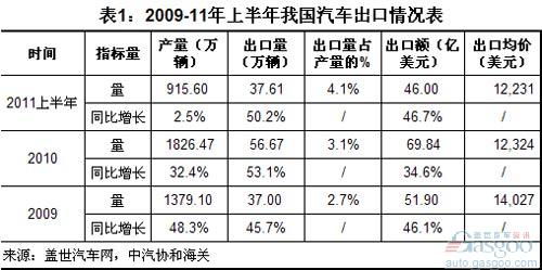 美国汽车出口占比例多少 美国汽车出口占比例多少