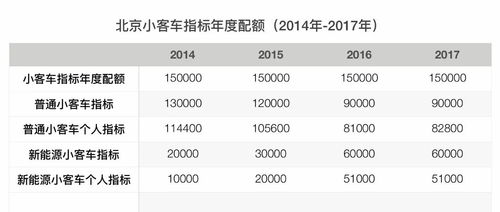 汽车指标是多少年 汽车指标是多少年