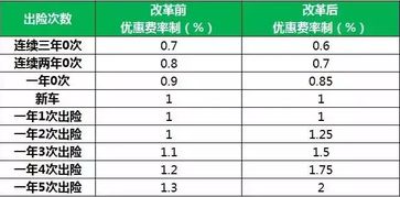 汽车出一次险保费增加多少 汽车出一次险保费增加多少
