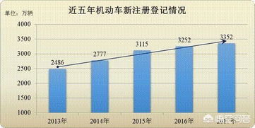 东阳汽车保有量多少 东阳汽车保有量多少