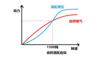 汽车扭矩最高多少转的 汽车扭矩最高多少转的