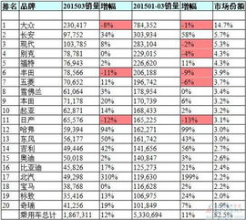目前有多少汽车品牌销量 目前有多少汽车品牌销量
