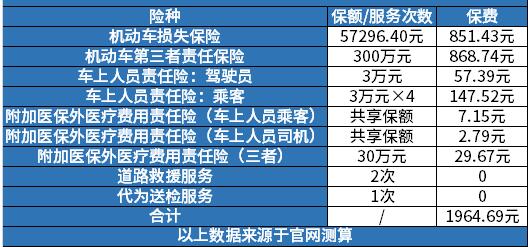 汽车保险最低多少钱 汽车保险最低多少钱