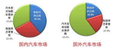 汽车服务利润是多少比例 汽车服务利润是多少比例