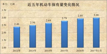 怀来汽车保有量多少 怀来汽车保有量多少