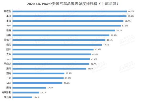 美帝汽车忠诚度排名多少