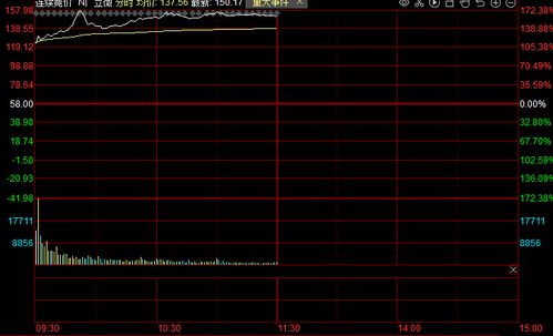 沪指重回3200点 超4900股上涨