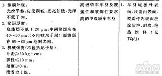 汽车油漆厚度多少(汽车油漆厚度解析,标准、测量与影响因素) 汽车油漆厚度多少(汽车油漆厚度解析,标准、测量与影响因素)