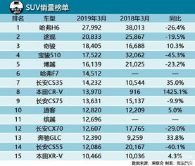 高和汽车三月份卖多少(高和汽车三月份销售业绩探析) 高和汽车三月份卖多少(高和汽车三月份销售业绩探析)