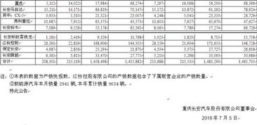 长安汽车三年销量多少(长安汽车三年销量概览,业绩、趋势与前景展望) 长安汽车三年销量多少(长安汽车三年销量概览,业绩、趋势与前景展望)