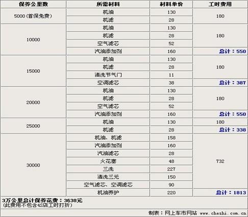 汽车清理机油表要多少钱(汽车机油表清理费用解析) 汽车清理机油表要多少钱(汽车机油表清理费用解析)