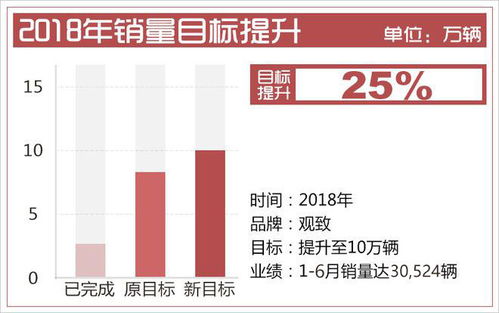 观致汽车22年销售多少(观致汽车2022年销售业绩分析,销售量的突破与未来展望) 观致汽车22年销售多少(观致汽车2022年销售业绩分析,销售量的突破与未来展望)