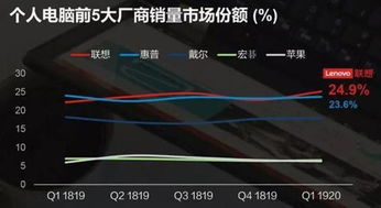 联想华为电脑份额怎么看(联想华为电脑市场份额探析,多维度视角下的观察与解读) 联想华为电脑份额怎么看(联想华为电脑市场份额探析,多维度视角下的观察与解读)