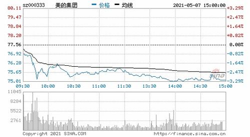 美的:拟以50亿元至100亿元回购股份(美的集团拟以50亿元至100亿元回购股份,展现企业信心与股东价值最大化) 美的:拟以50亿元至100亿元回购股份(美的集团拟以50亿元至100亿元回购股份,展现企业信心与股东价值最大化)