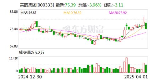 美的:拟以50亿元至100亿元回购股份(美的集团拟以50亿元至100亿元回购股份,展现企业信心与股东价值最大化) 美的:拟以50亿元至100亿元回购股份(美的集团拟以50亿元至100亿元回购股份,展现企业信心与股东价值最大化)