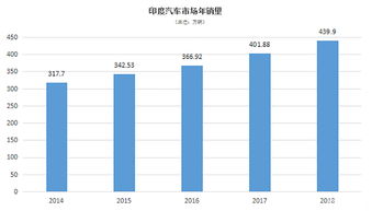印度有多少万辆汽车公司(印度汽车公司的数量与产业规模概览) 印度有多少万辆汽车公司(印度汽车公司的数量与产业规模概览)
