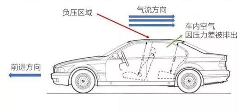 汽车上面空气流速是多少(汽车上面空气流速的研究) 汽车上面空气流速是多少(汽车上面空气流速的研究)