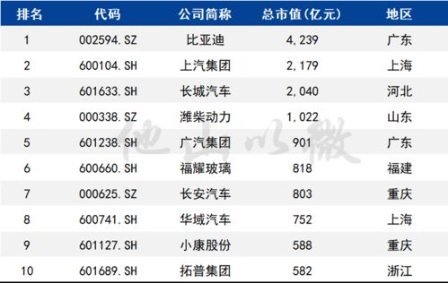 汽车制造商前十市值多少(全球汽车制造商市值排名前十概览) 汽车制造商前十市值多少(全球汽车制造商市值排名前十概览)