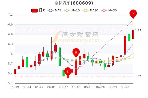 金杯汽车上市股价多少钱(金杯汽车上市股价回顾与前景展望) 金杯汽车上市股价多少钱(金杯汽车上市股价回顾与前景展望)
